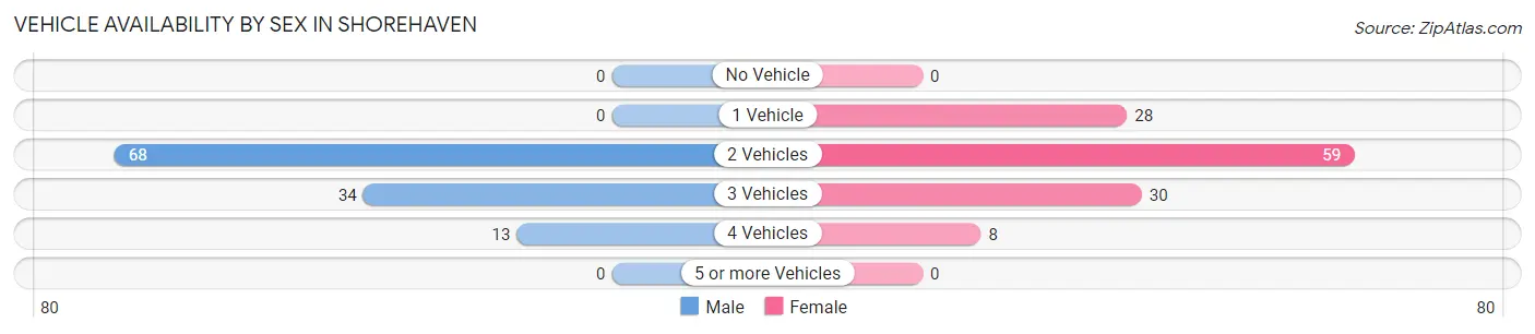 Vehicle Availability by Sex in Shorehaven