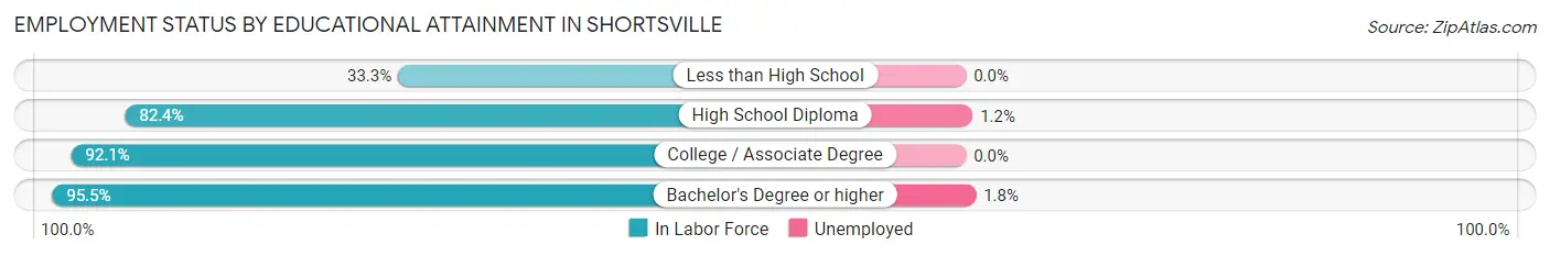 Employment Status by Educational Attainment in Shortsville
