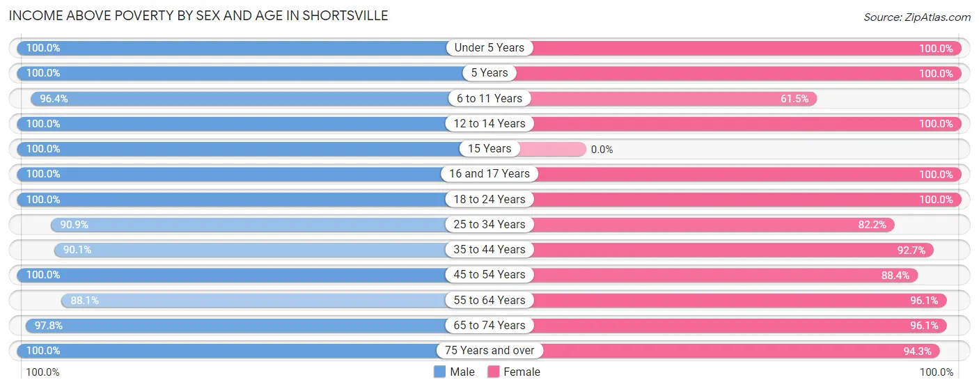 Income Above Poverty by Sex and Age in Shortsville