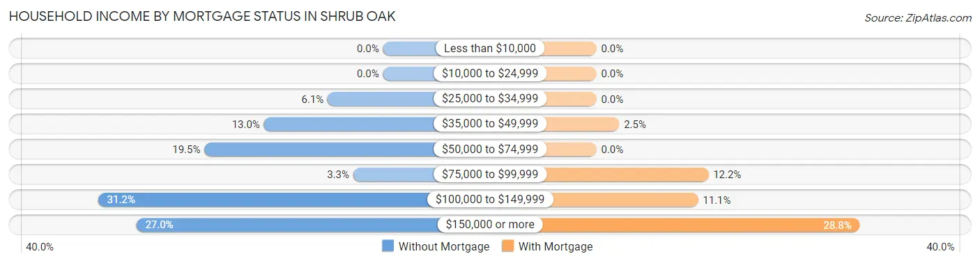 Household Income by Mortgage Status in Shrub Oak