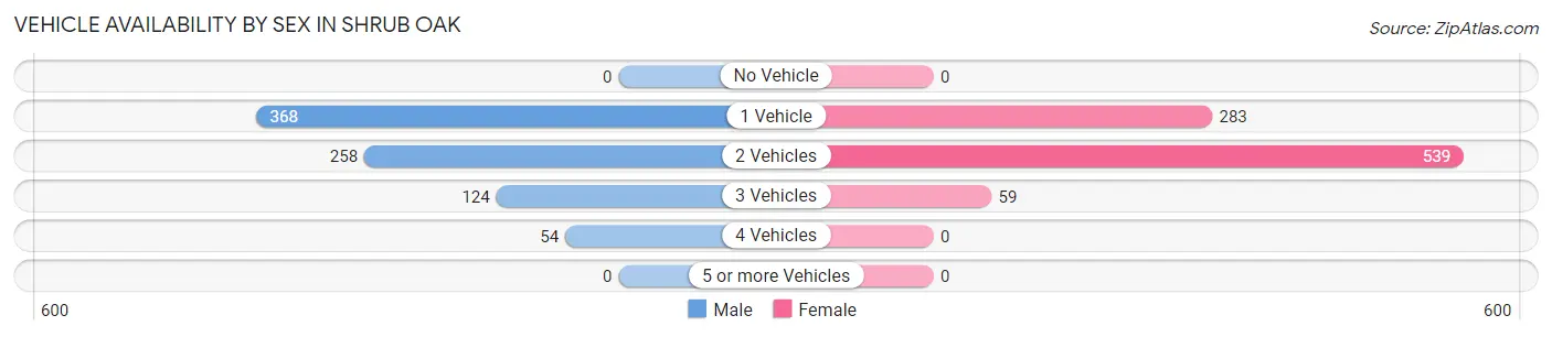 Vehicle Availability by Sex in Shrub Oak