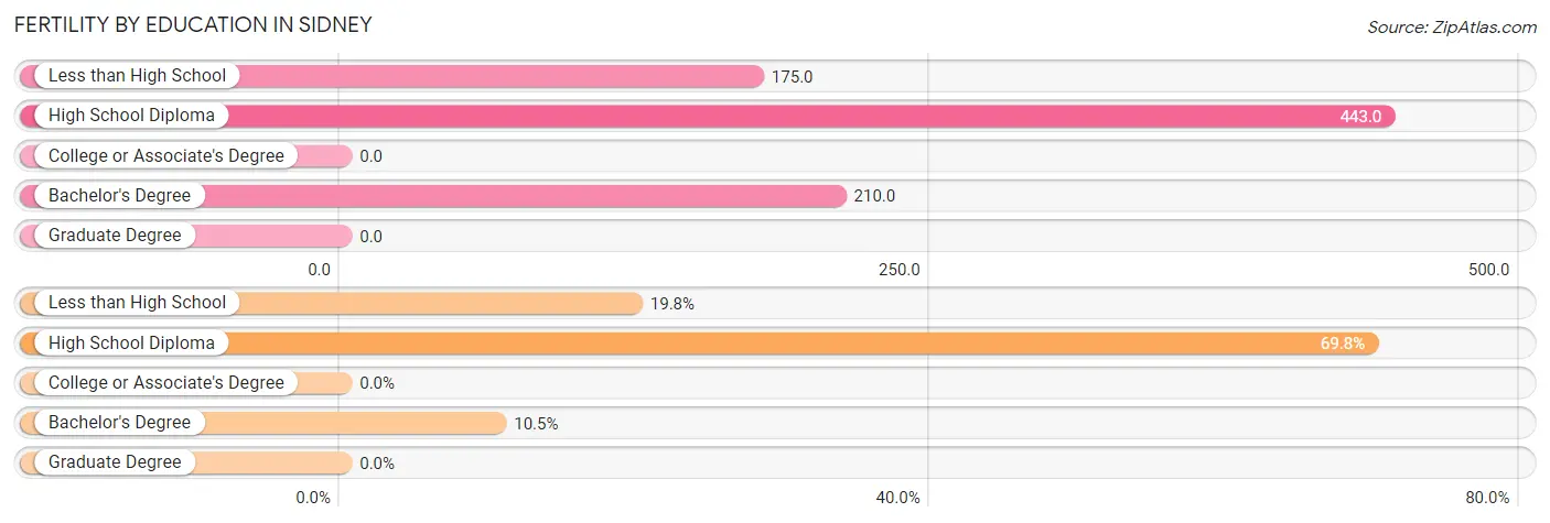 Female Fertility by Education Attainment in Sidney