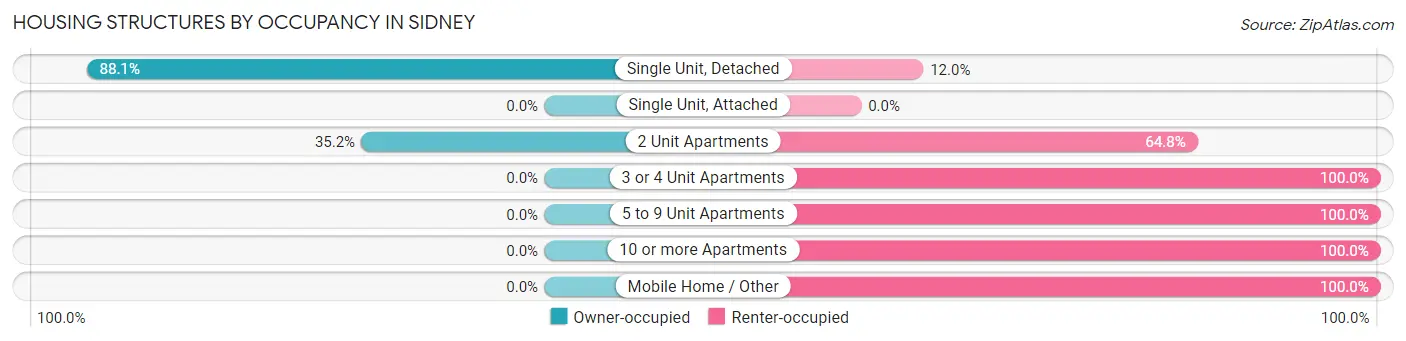 Housing Structures by Occupancy in Sidney