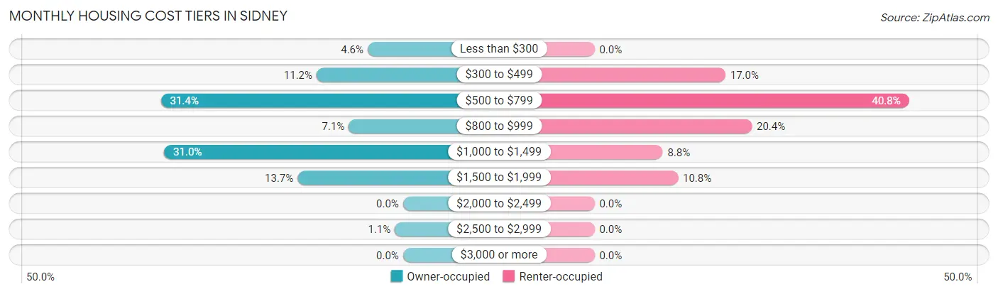 Monthly Housing Cost Tiers in Sidney