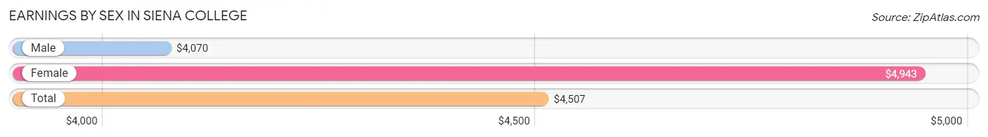 Earnings by Sex in Siena College