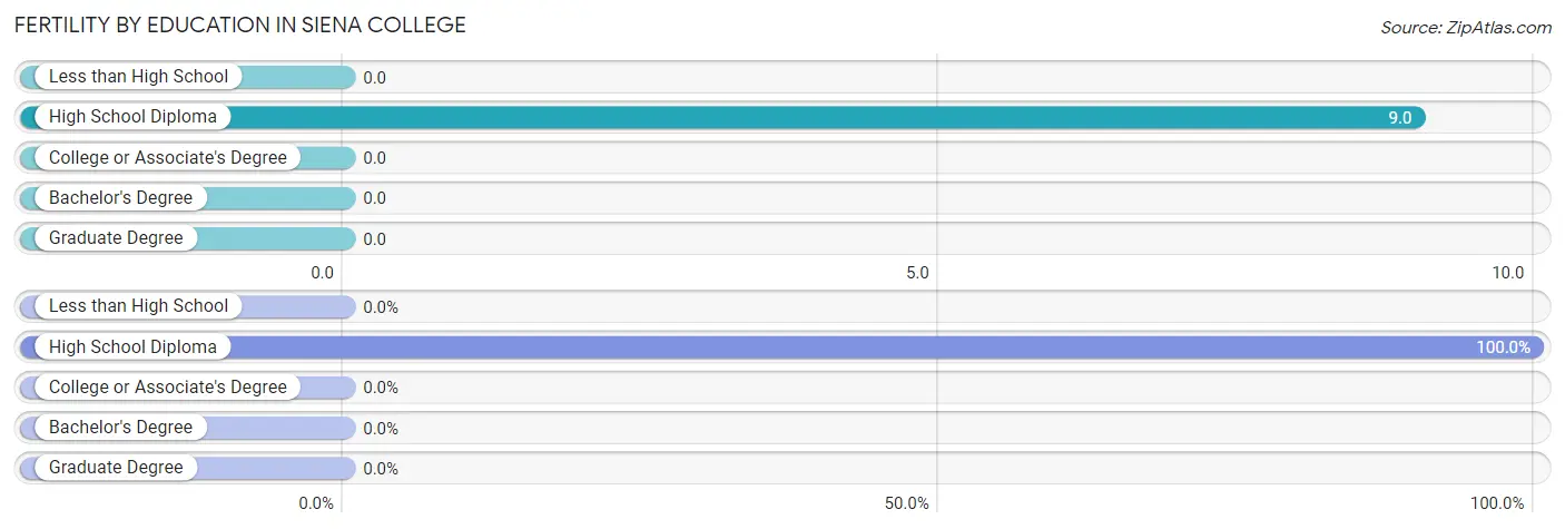 Female Fertility by Education Attainment in Siena College