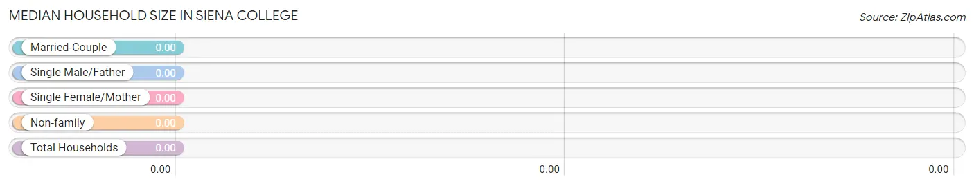 Median Household Size in Siena College