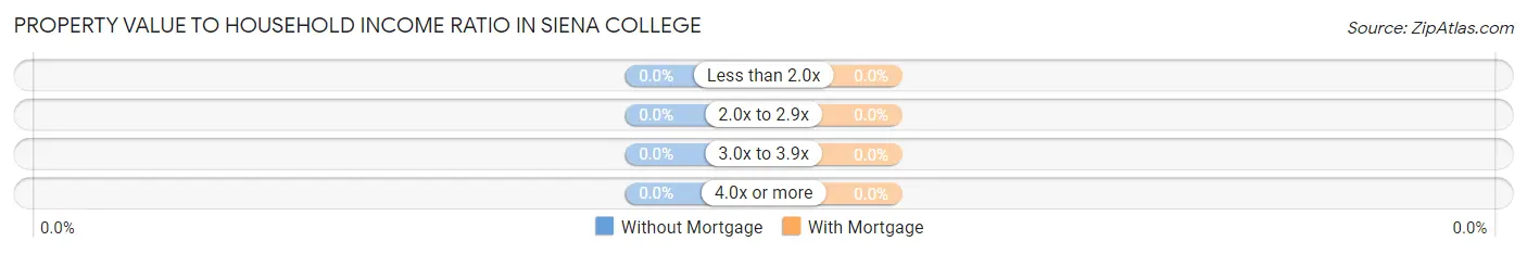 Property Value to Household Income Ratio in Siena College