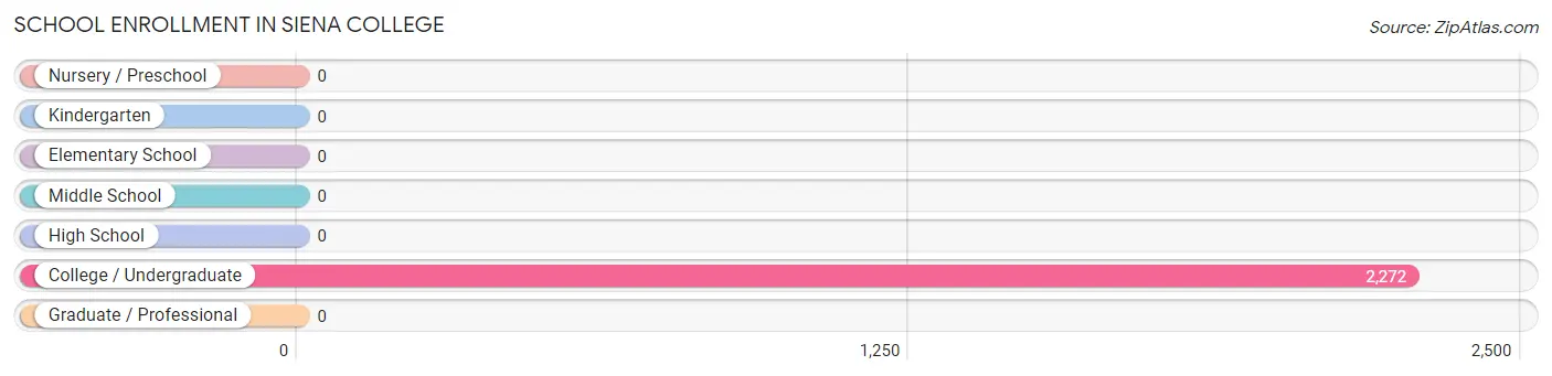 School Enrollment in Siena College