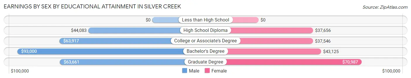 Earnings by Sex by Educational Attainment in Silver Creek
