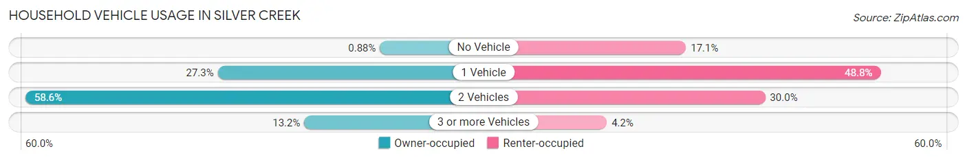 Household Vehicle Usage in Silver Creek