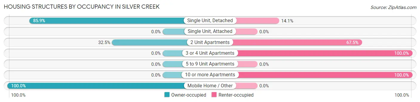 Housing Structures by Occupancy in Silver Creek
