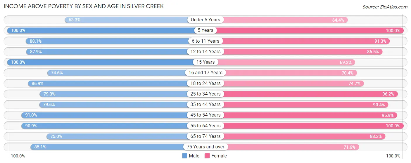 Income Above Poverty by Sex and Age in Silver Creek