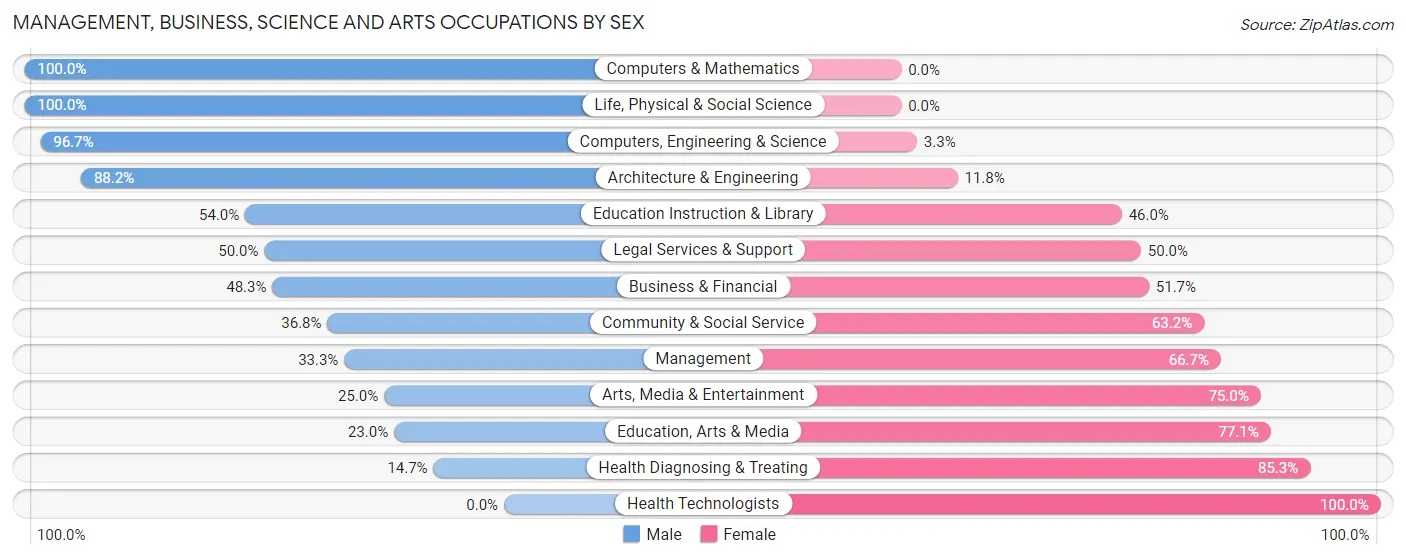 Management, Business, Science and Arts Occupations by Sex in Silver Creek