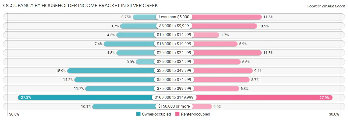 Occupancy by Householder Income Bracket in Silver Creek