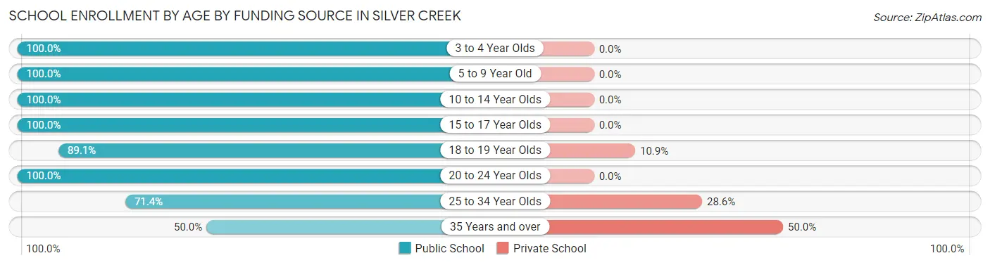 School Enrollment by Age by Funding Source in Silver Creek