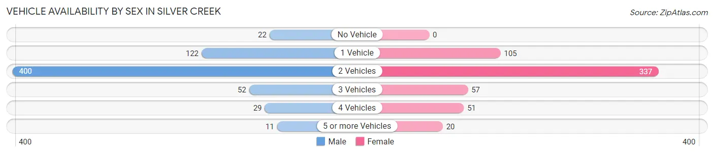 Vehicle Availability by Sex in Silver Creek