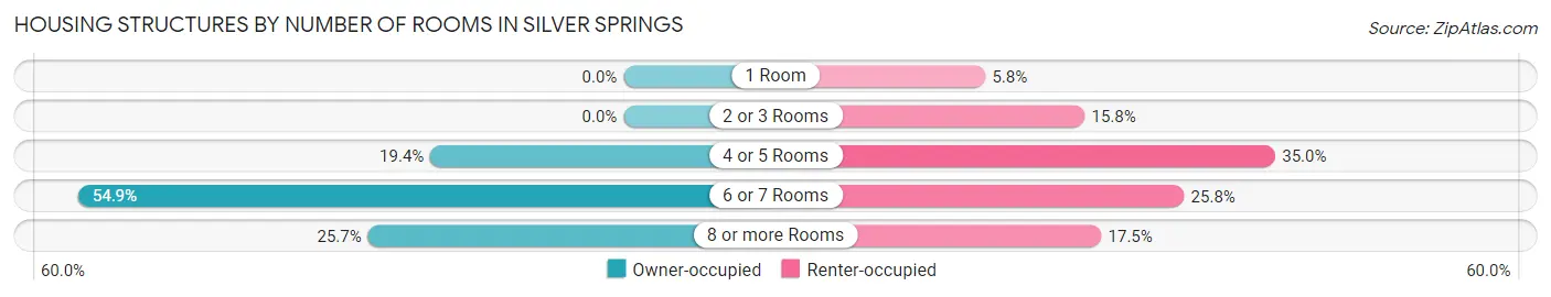 Housing Structures by Number of Rooms in Silver Springs