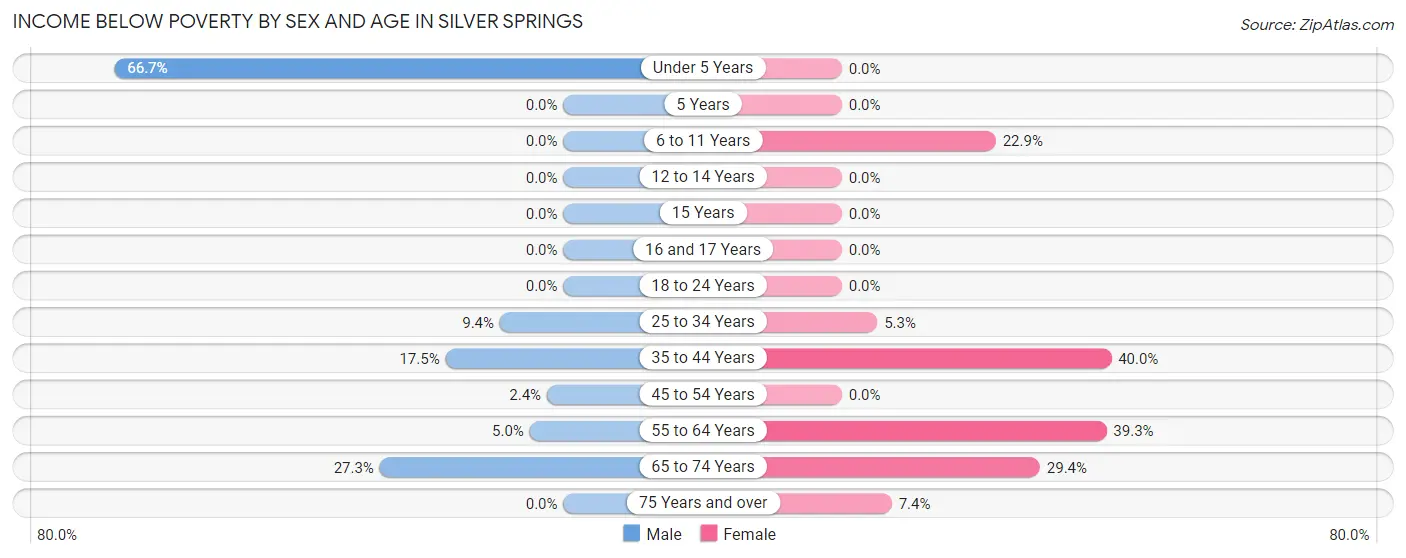 Income Below Poverty by Sex and Age in Silver Springs