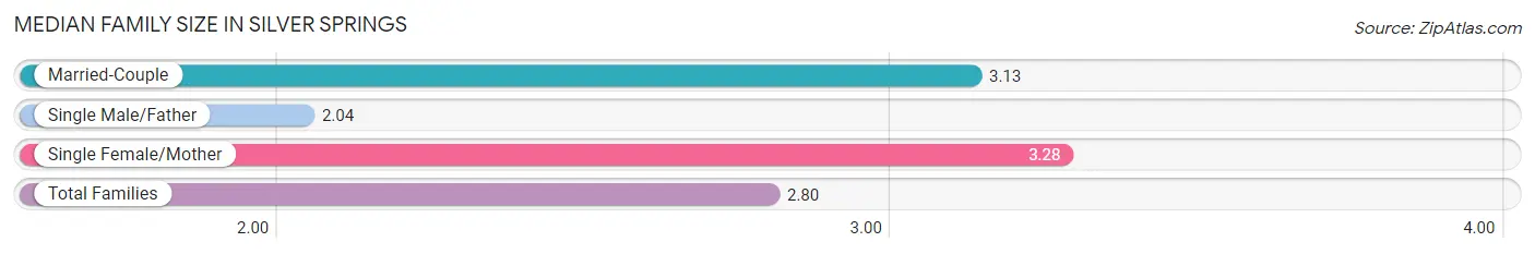 Median Family Size in Silver Springs