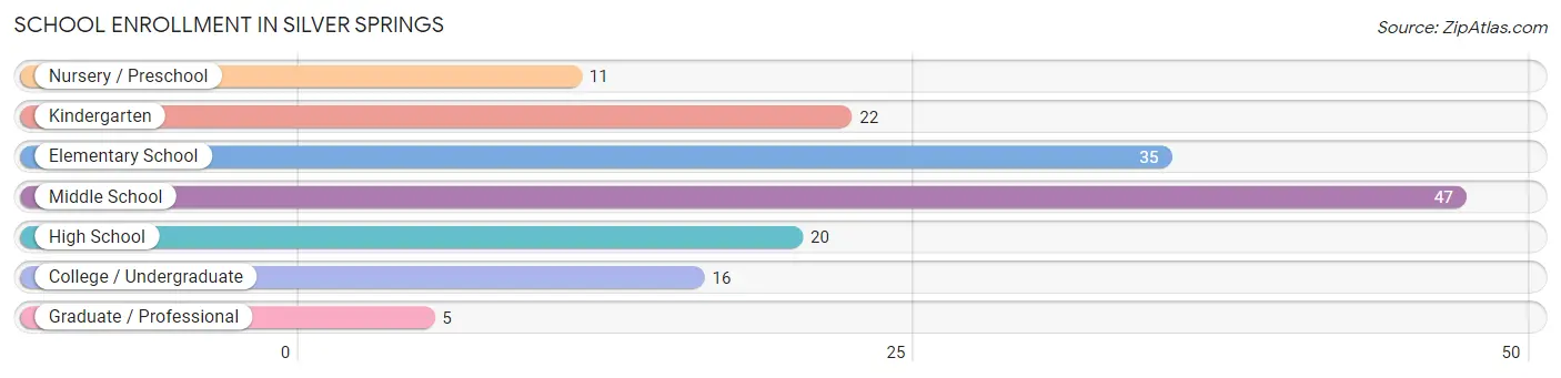 School Enrollment in Silver Springs