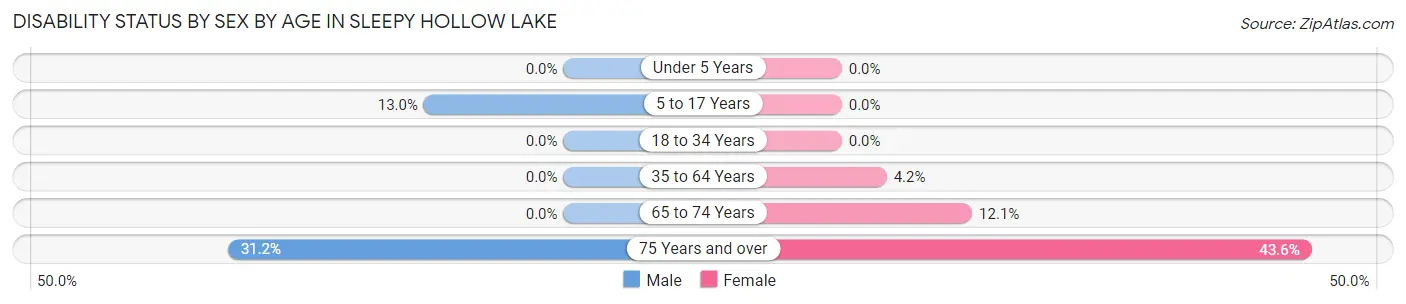 Disability Status by Sex by Age in Sleepy Hollow Lake