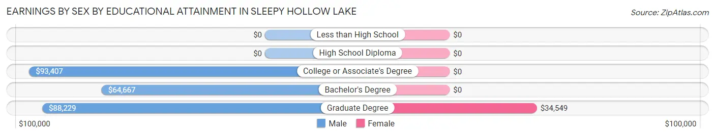 Earnings by Sex by Educational Attainment in Sleepy Hollow Lake