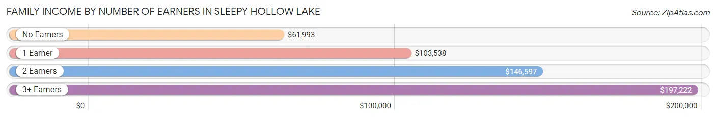 Family Income by Number of Earners in Sleepy Hollow Lake