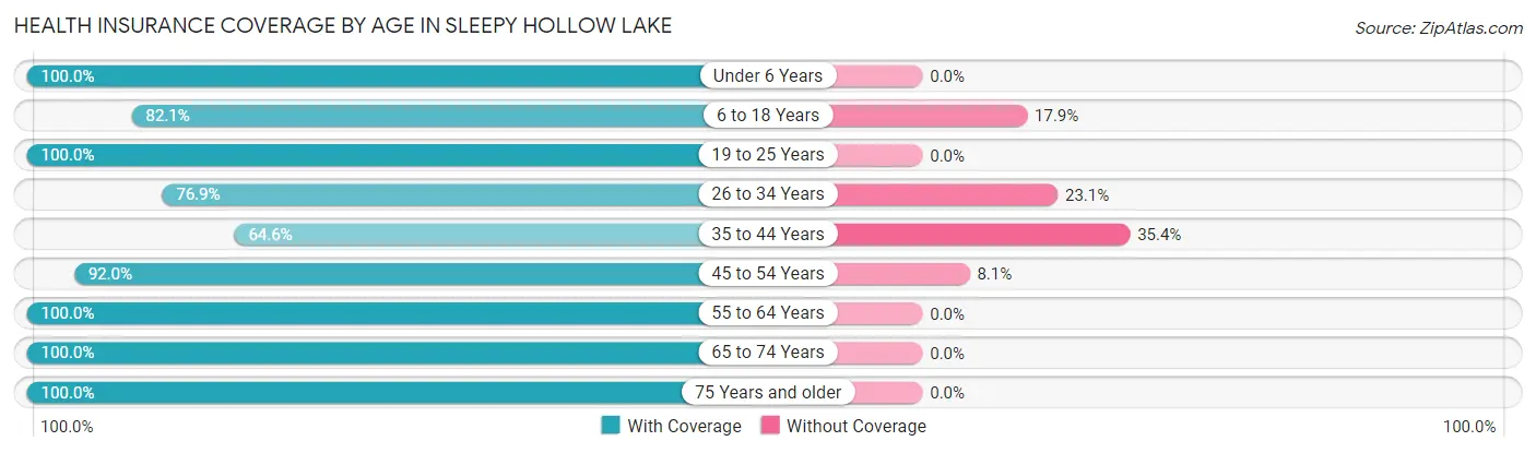 Health Insurance Coverage by Age in Sleepy Hollow Lake