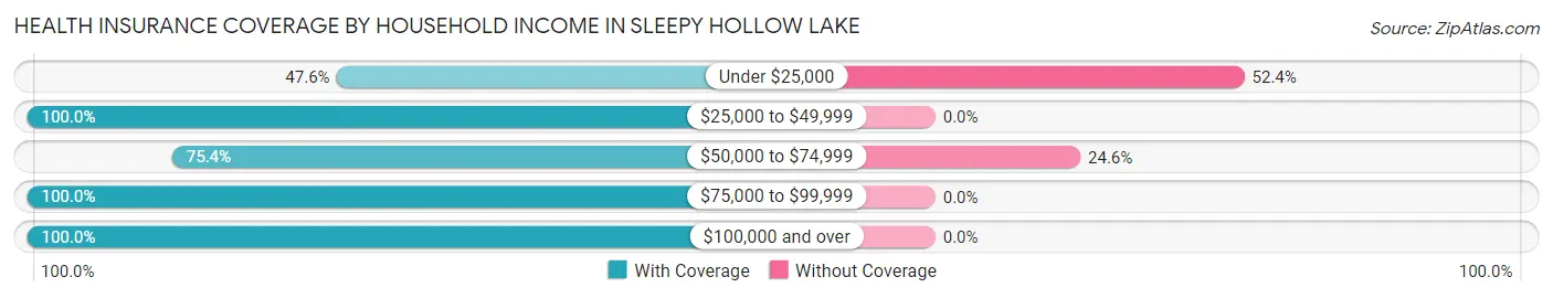 Health Insurance Coverage by Household Income in Sleepy Hollow Lake