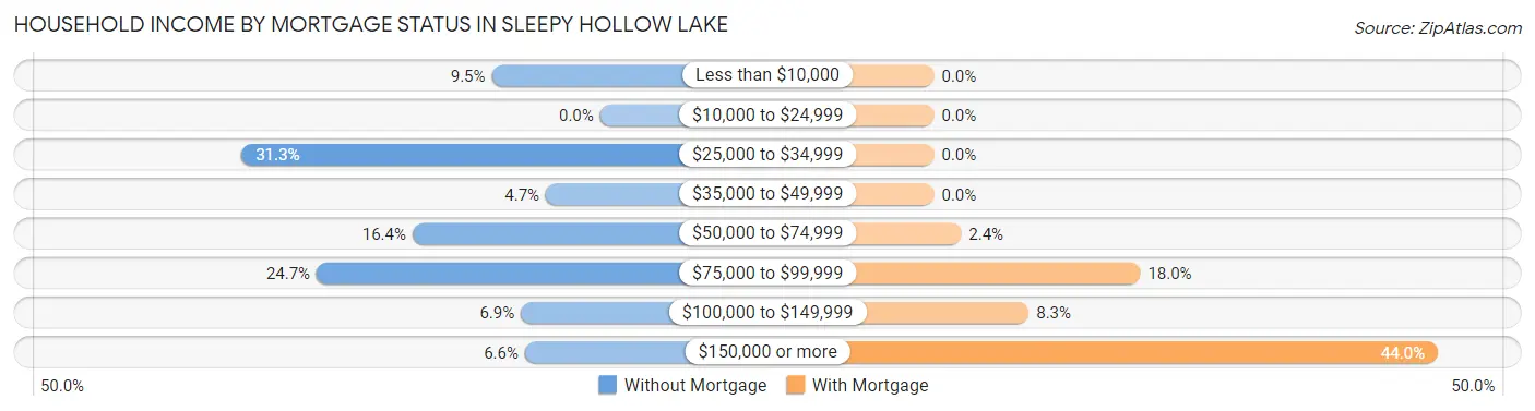 Household Income by Mortgage Status in Sleepy Hollow Lake