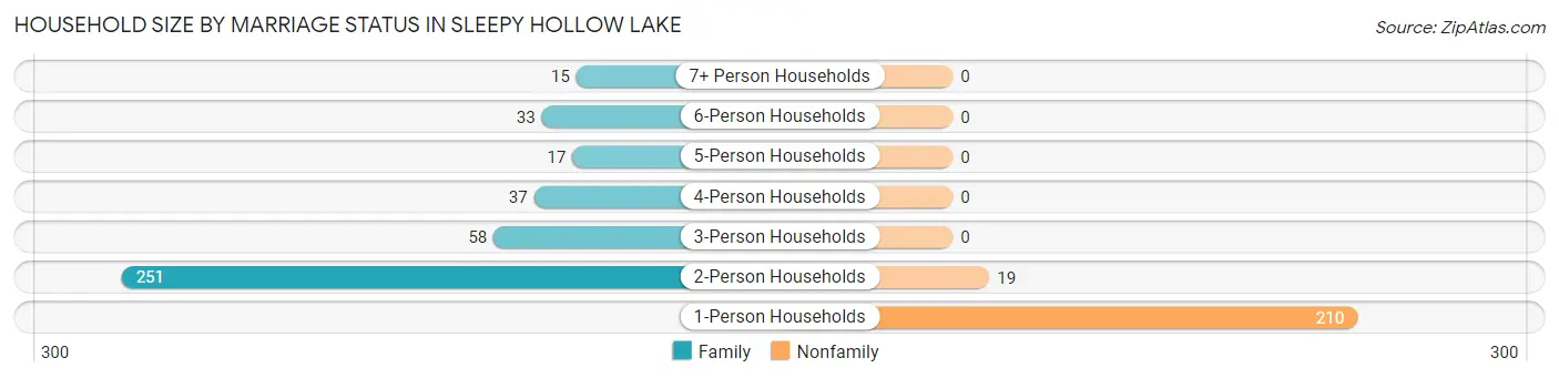Household Size by Marriage Status in Sleepy Hollow Lake