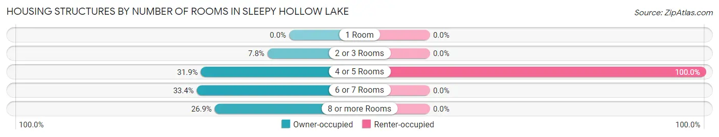 Housing Structures by Number of Rooms in Sleepy Hollow Lake