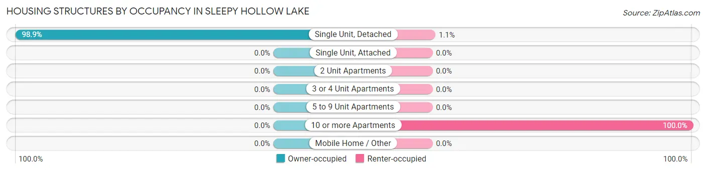 Housing Structures by Occupancy in Sleepy Hollow Lake
