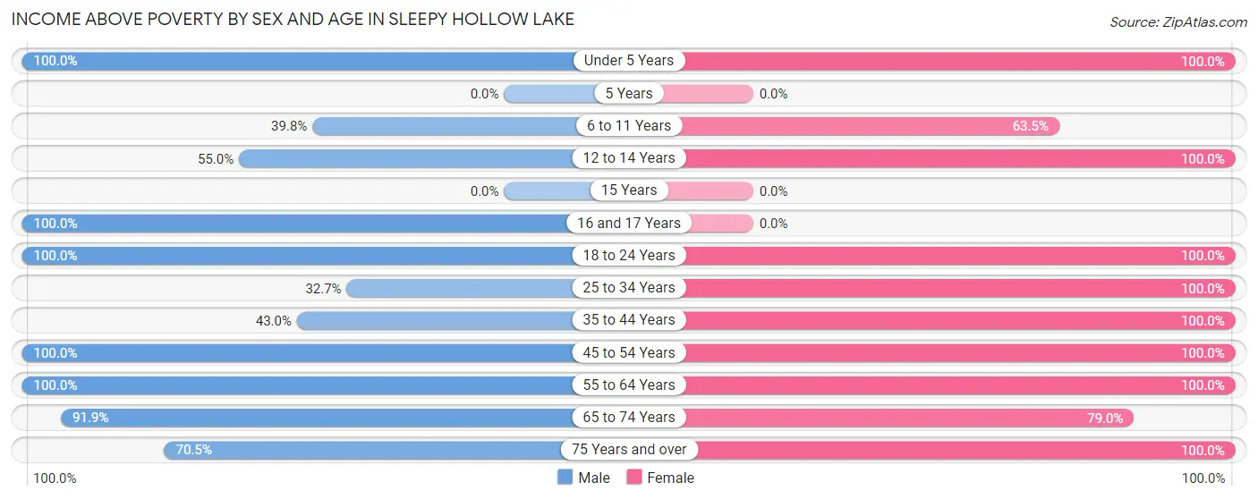 Income Above Poverty by Sex and Age in Sleepy Hollow Lake