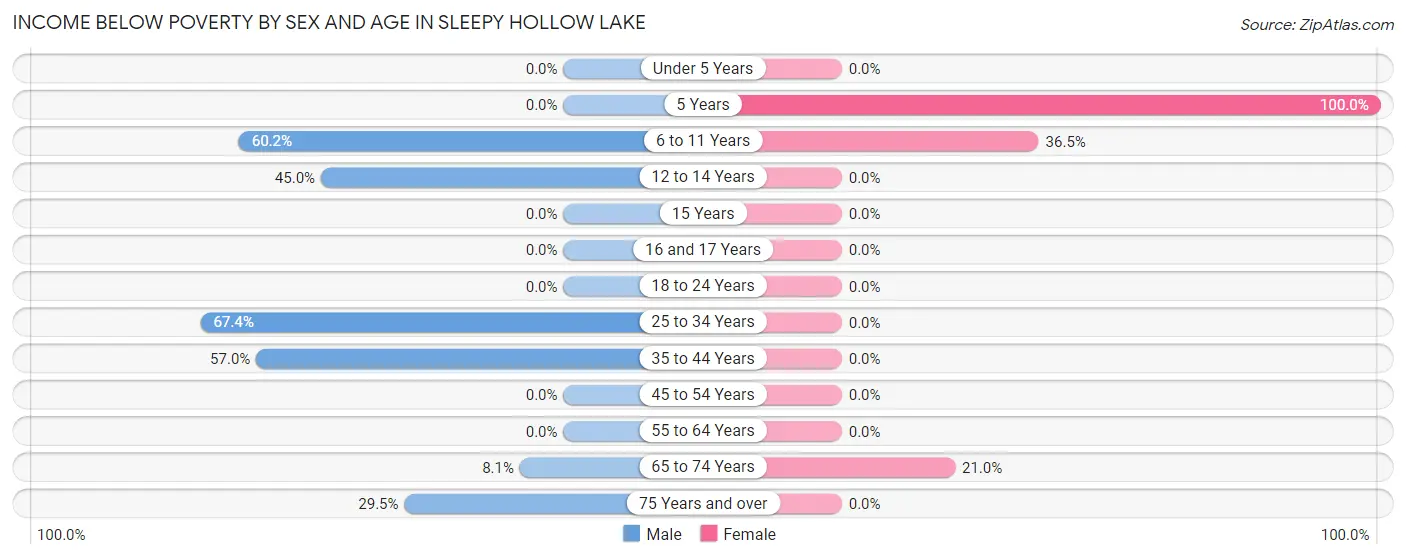 Income Below Poverty by Sex and Age in Sleepy Hollow Lake