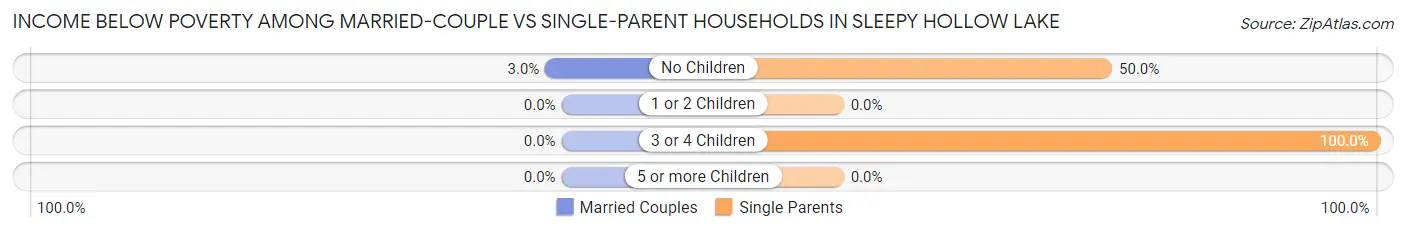 Income Below Poverty Among Married-Couple vs Single-Parent Households in Sleepy Hollow Lake