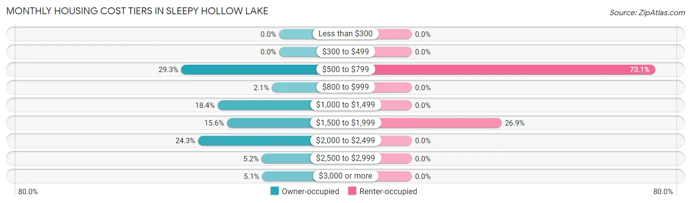Monthly Housing Cost Tiers in Sleepy Hollow Lake