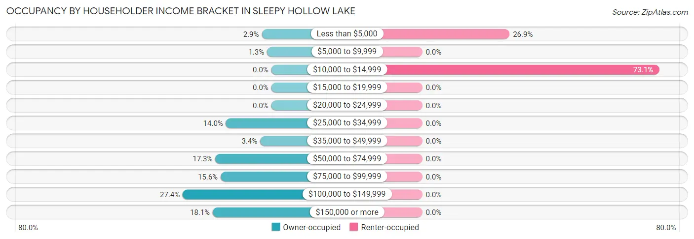Occupancy by Householder Income Bracket in Sleepy Hollow Lake