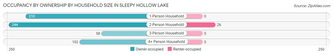 Occupancy by Ownership by Household Size in Sleepy Hollow Lake