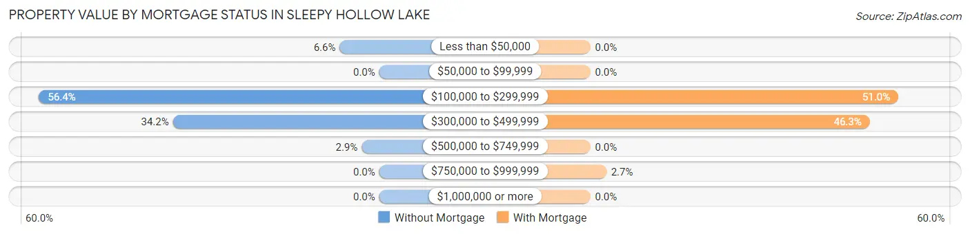 Property Value by Mortgage Status in Sleepy Hollow Lake