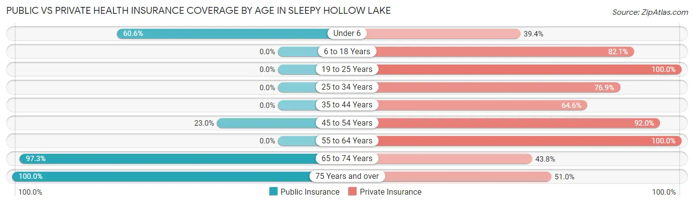 Public vs Private Health Insurance Coverage by Age in Sleepy Hollow Lake