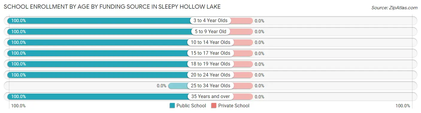 School Enrollment by Age by Funding Source in Sleepy Hollow Lake