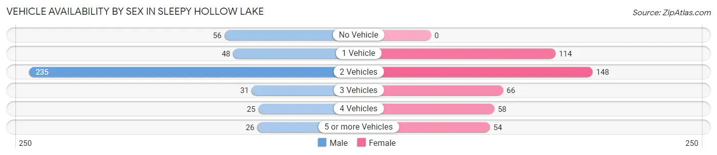 Vehicle Availability by Sex in Sleepy Hollow Lake