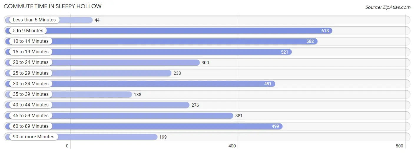 Commute Time in Sleepy Hollow