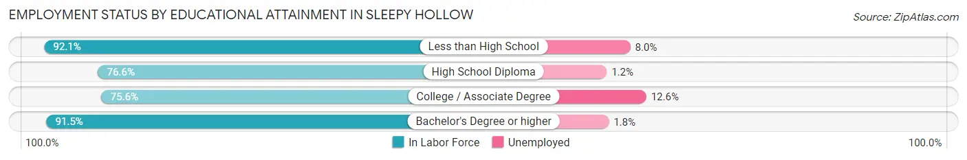 Employment Status by Educational Attainment in Sleepy Hollow