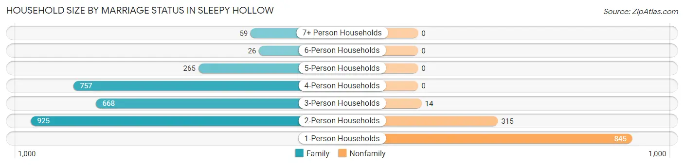 Household Size by Marriage Status in Sleepy Hollow