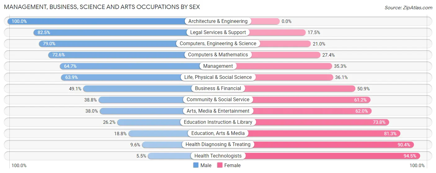 Management, Business, Science and Arts Occupations by Sex in Sleepy Hollow