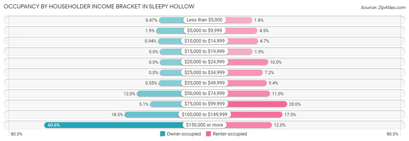 Occupancy by Householder Income Bracket in Sleepy Hollow