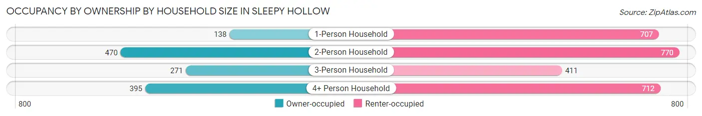Occupancy by Ownership by Household Size in Sleepy Hollow